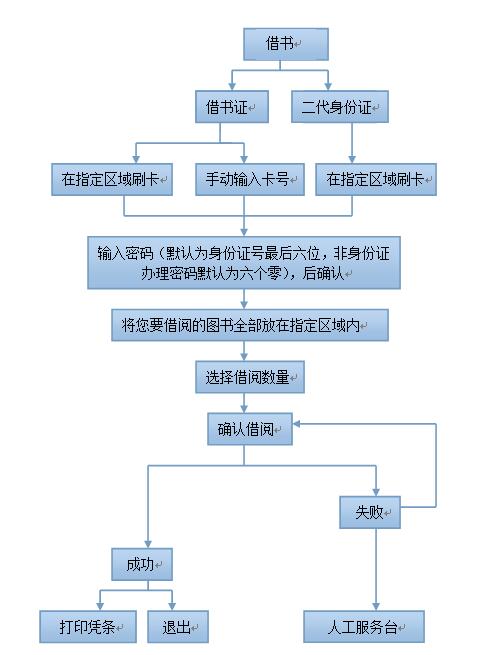 幼儿园借书流程图图片