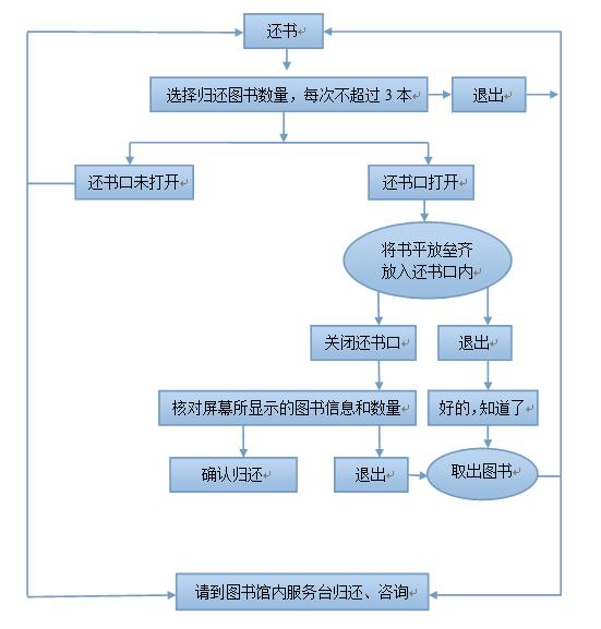 还书