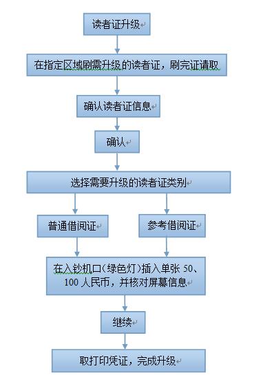 读者证升级